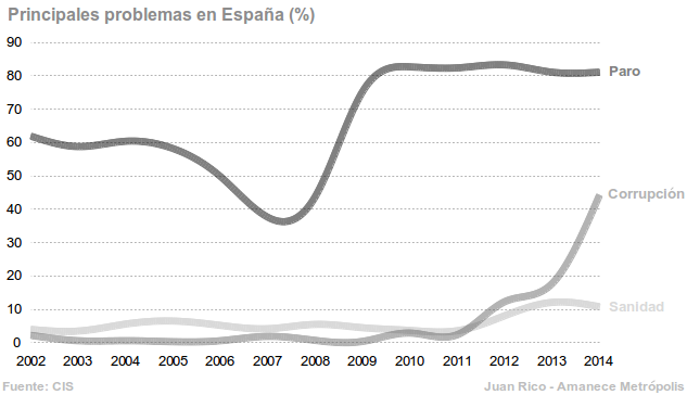 grafico-cis-problemas-espana-paro-corrupcion-sanidad