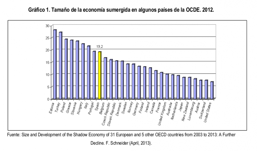 Economia sumergida en los paises de la OCDE 2012
