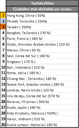 tabla-ciudades-mas-visitadas-turistas-chinos