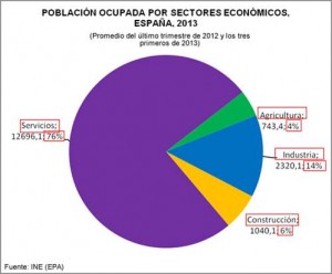Población Ocupada por Sectores Económicos año 2013