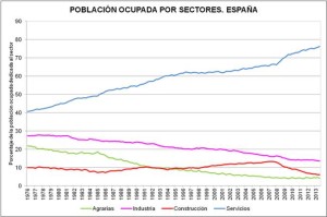 Población Ocupada por Sectores Económicos serie historica