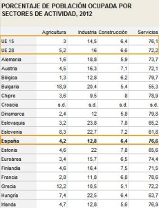 Población Ocupada por Sectores Económicos en Europa 2012