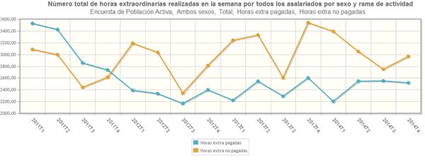 Horas extras 2011 - 2014, según Encuesta de Población Activa