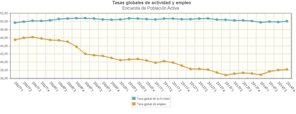 Tasas globales de actividad y empleo 2007 -2014 según Encuesta de Población Activa