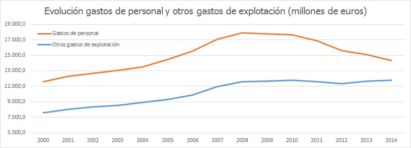 Gastos de personal y otros de explotación 2000-2014