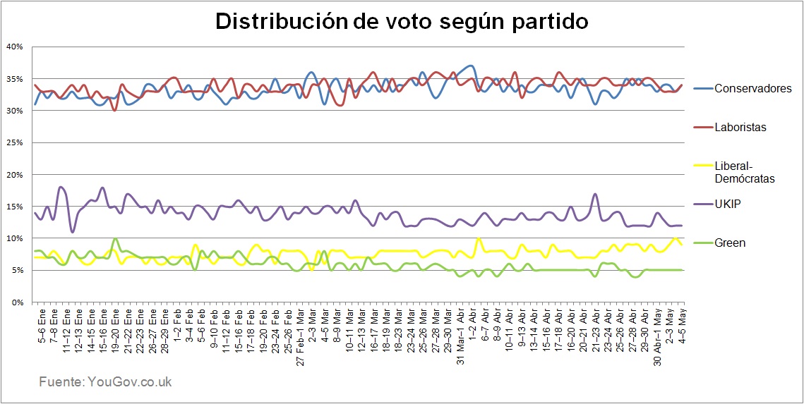 Gráfico 1: Distribución de votos según partido (click para ampliar).