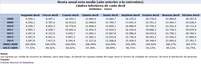 Deciles Renta Media 2008-2014